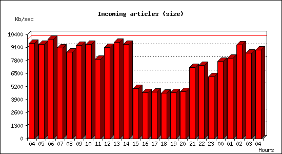Incoming articles (size)