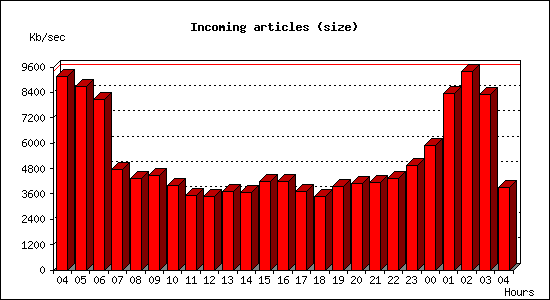 Incoming articles (size)