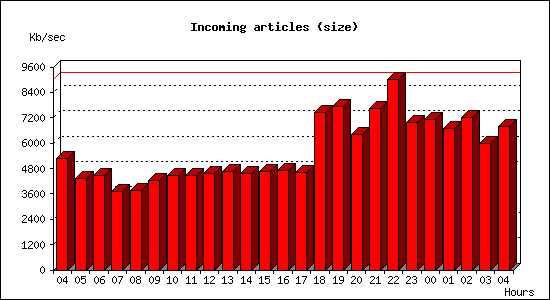 Incoming articles (size)