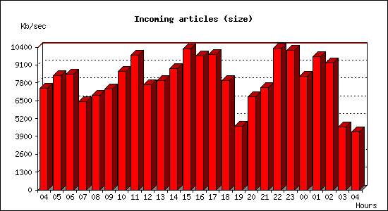 Incoming articles (size)