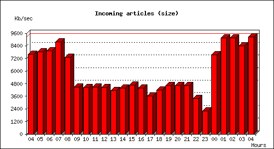 Incoming articles (size)