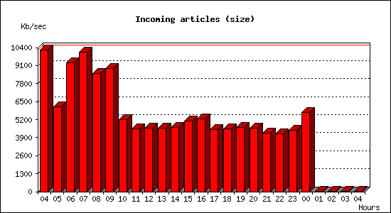 Incoming articles (size)