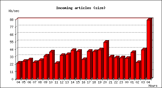 Incoming articles (size)