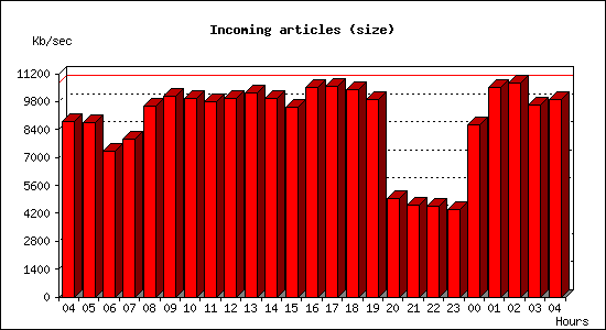 Incoming articles (size)