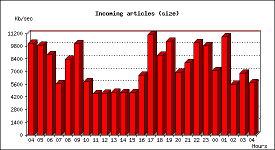 Incoming articles (size)