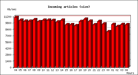 Incoming articles (size)