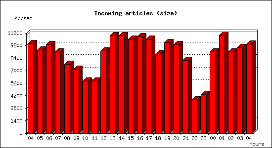 Incoming articles (size)