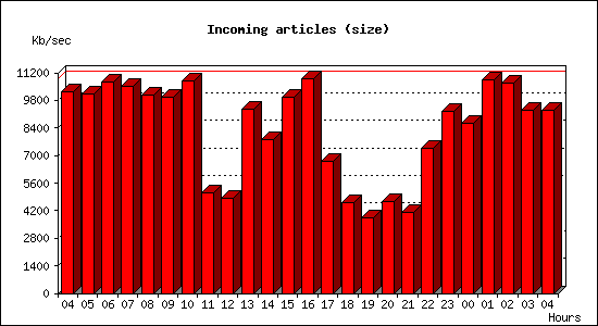 Incoming articles (size)