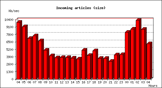 Incoming articles (size)