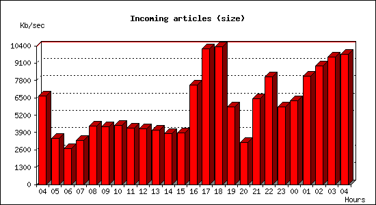 Incoming articles (size)