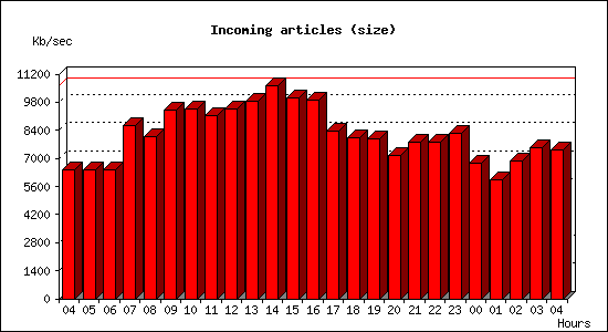 Incoming articles (size)