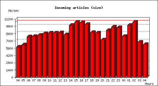 Incoming articles (size)