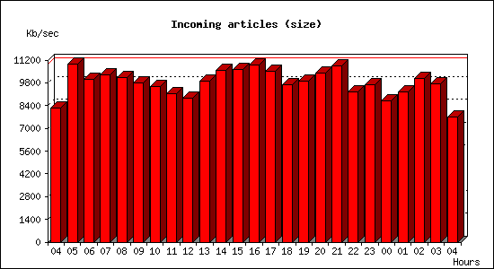 Incoming articles (size)