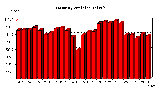 Incoming articles (size)