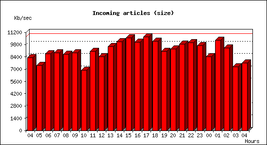 Incoming articles (size)