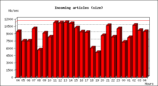 Incoming articles (size)