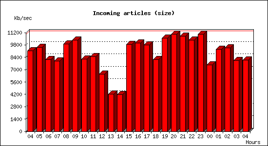 Incoming articles (size)