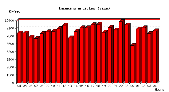 Incoming articles (size)
