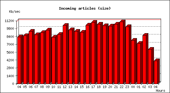 Incoming articles (size)