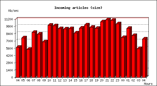 Incoming articles (size)