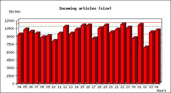 Incoming articles (size)