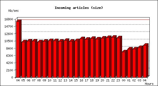 Incoming articles (size)