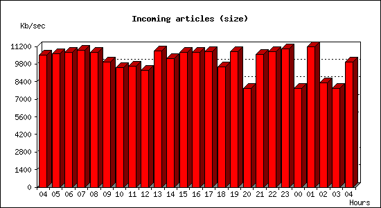 Incoming articles (size)