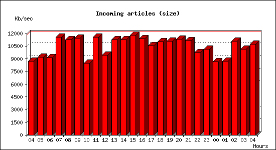 Incoming articles (size)