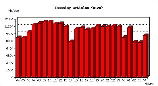 Incoming articles (size)