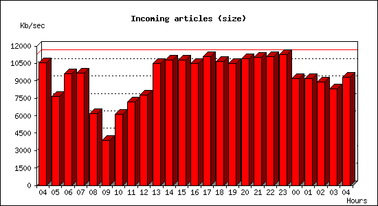 Incoming articles (size)