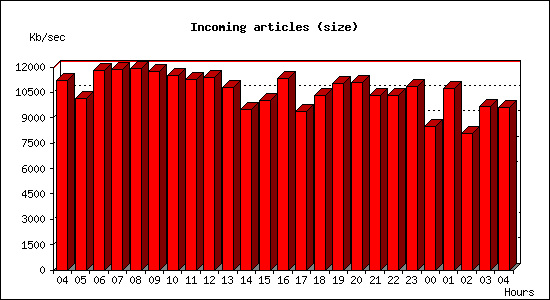 Incoming articles (size)