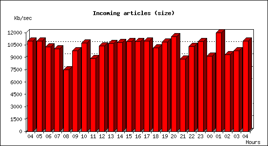 Incoming articles (size)