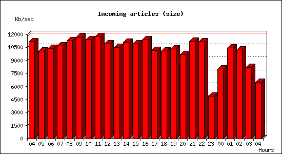 Incoming articles (size)