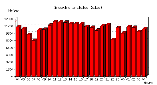 Incoming articles (size)