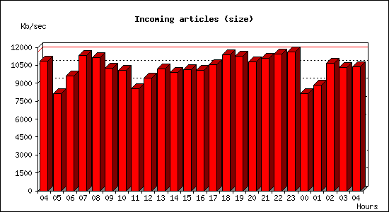 Incoming articles (size)