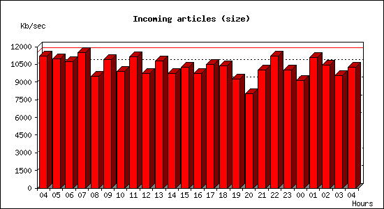 Incoming articles (size)