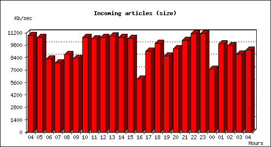Incoming articles (size)