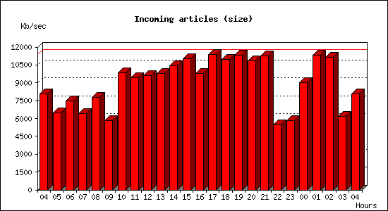 Incoming articles (size)