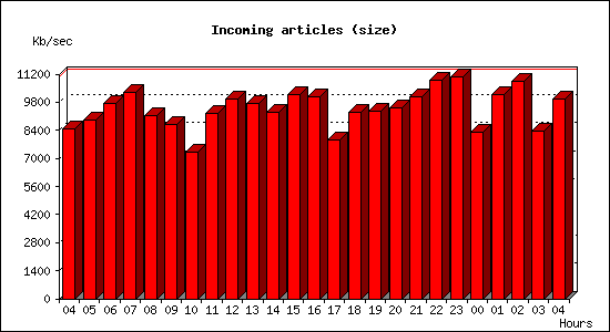 Incoming articles (size)