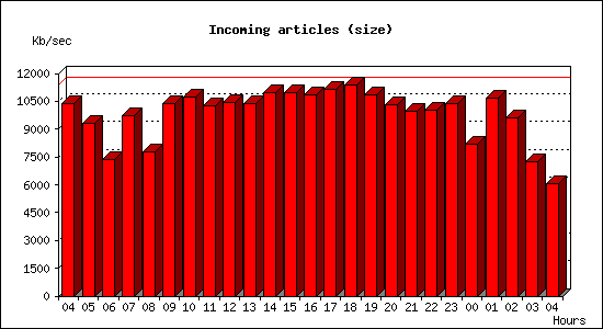 Incoming articles (size)