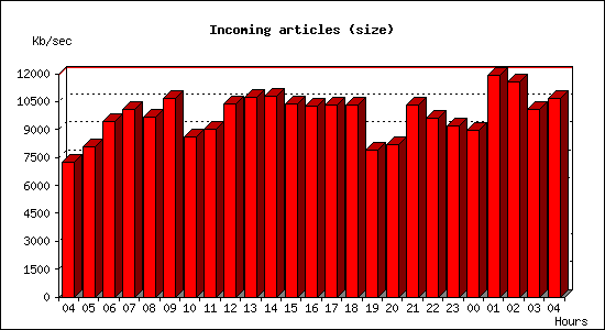 Incoming articles (size)