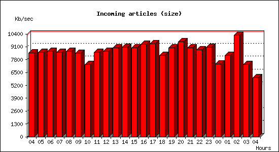 Incoming articles (size)