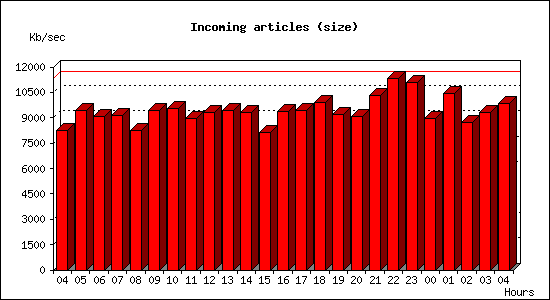 Incoming articles (size)