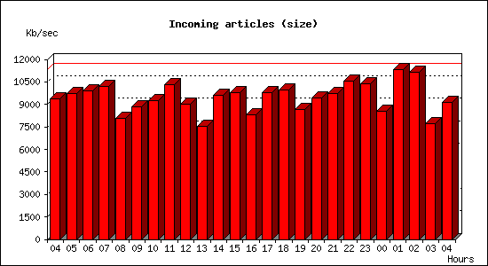 Incoming articles (size)