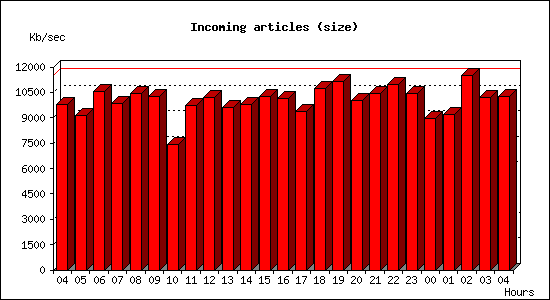 Incoming articles (size)