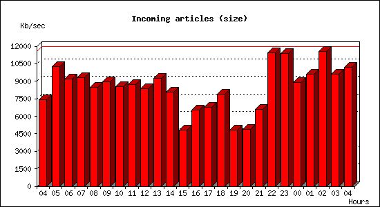 Incoming articles (size)