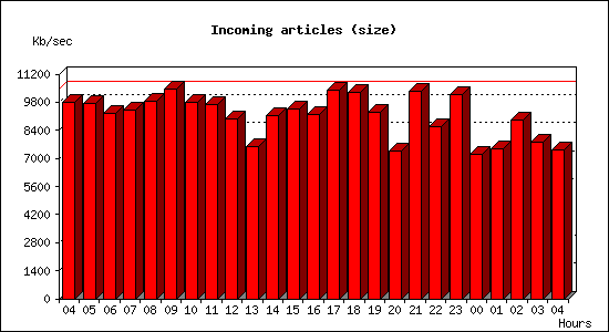 Incoming articles (size)