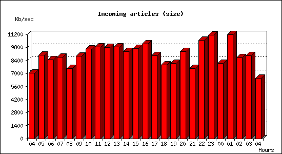 Incoming articles (size)