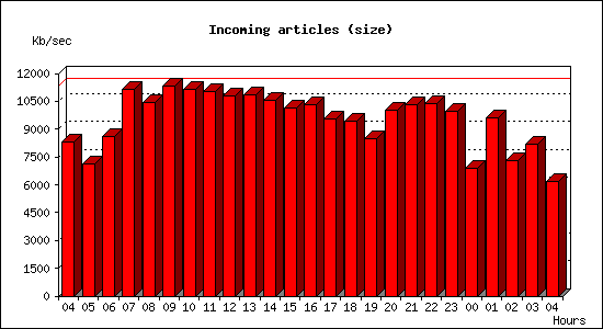 Incoming articles (size)