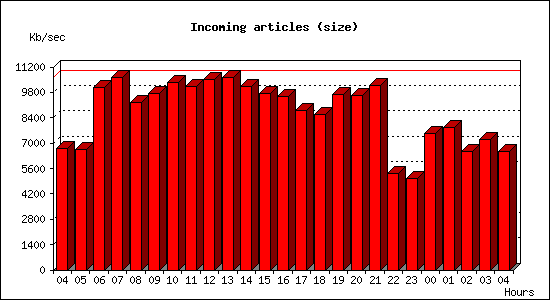 Incoming articles (size)